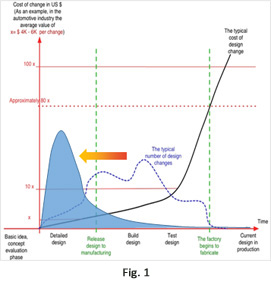 cost of design change curve