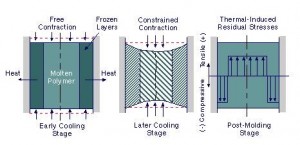 Robust Plastic part design