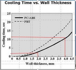 Cooling Time vs Wall Thikness