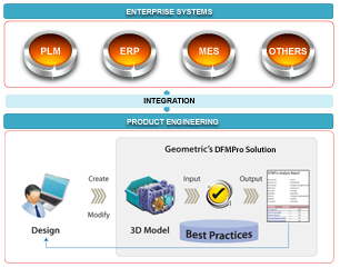 DFM PLM Integration