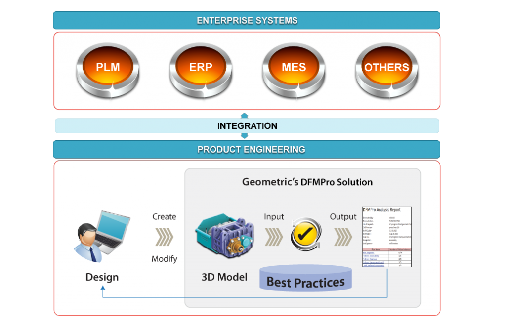 DFMPro Customization and Knowledge Capture