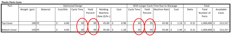 Increased Part Costs