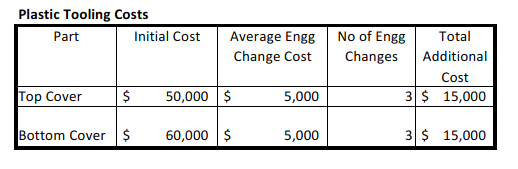 Increased tooling costs