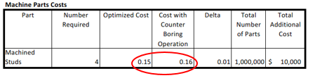 Machine parts cost