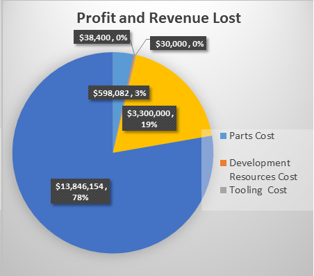 Profit and revenue lost