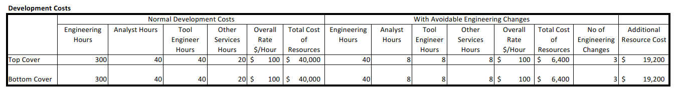 development costs