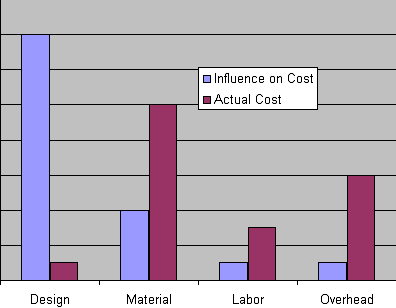 Actual cost at design stage
