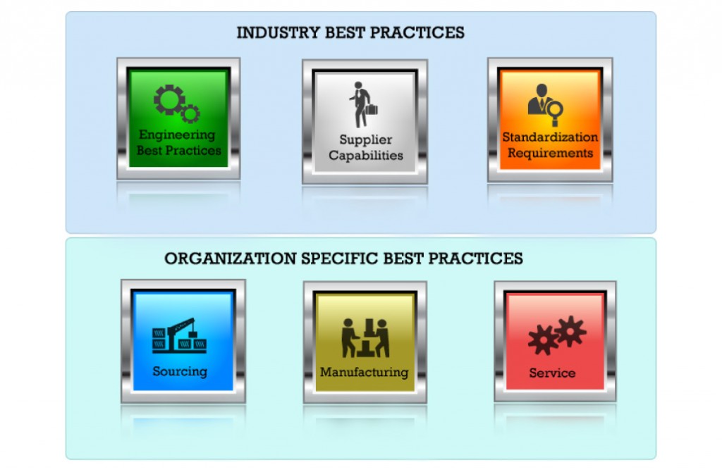 DFM Best Practices