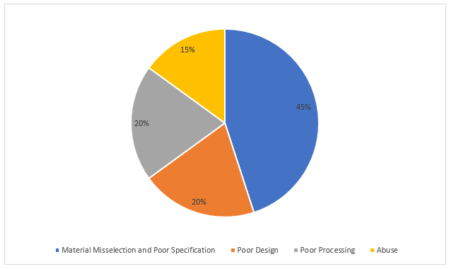 Figure 1 - Human Causes of Plastics Failures [1]