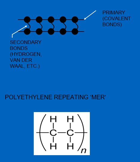 Figure 6 – Thermoplastic (left) and Thermosetting (right) Structures
