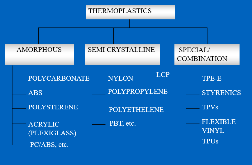 Figure 7 - Different Types of Thermoplastic - Plastic material selection