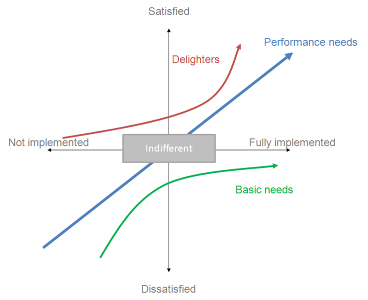 Figure 2 - Kano Analysis [6]
