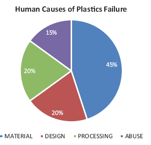 Fig 1 - Causes of plastic failure