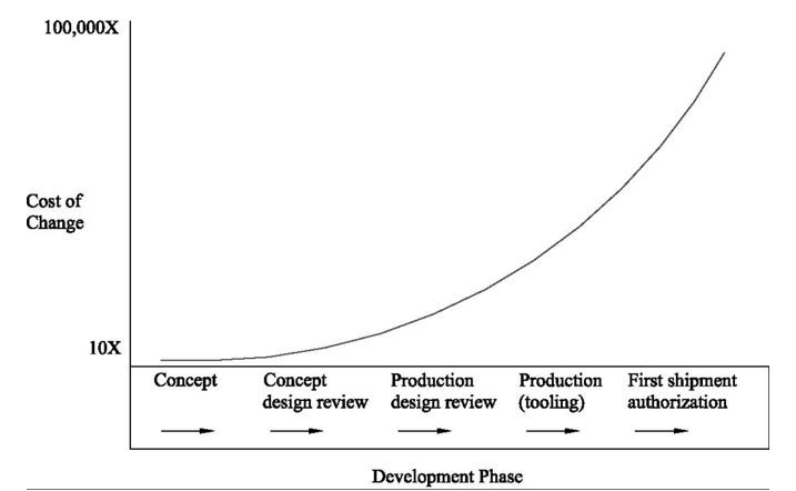 design for cost
