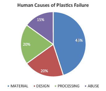 causes of plastic failure