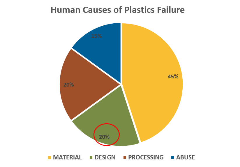 Human causes of plastic failure