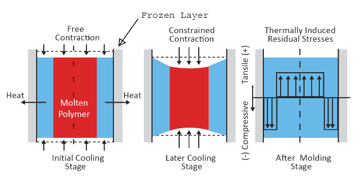 Molding Stage