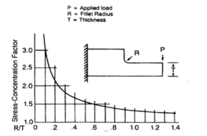 Sharp Internal Corner
