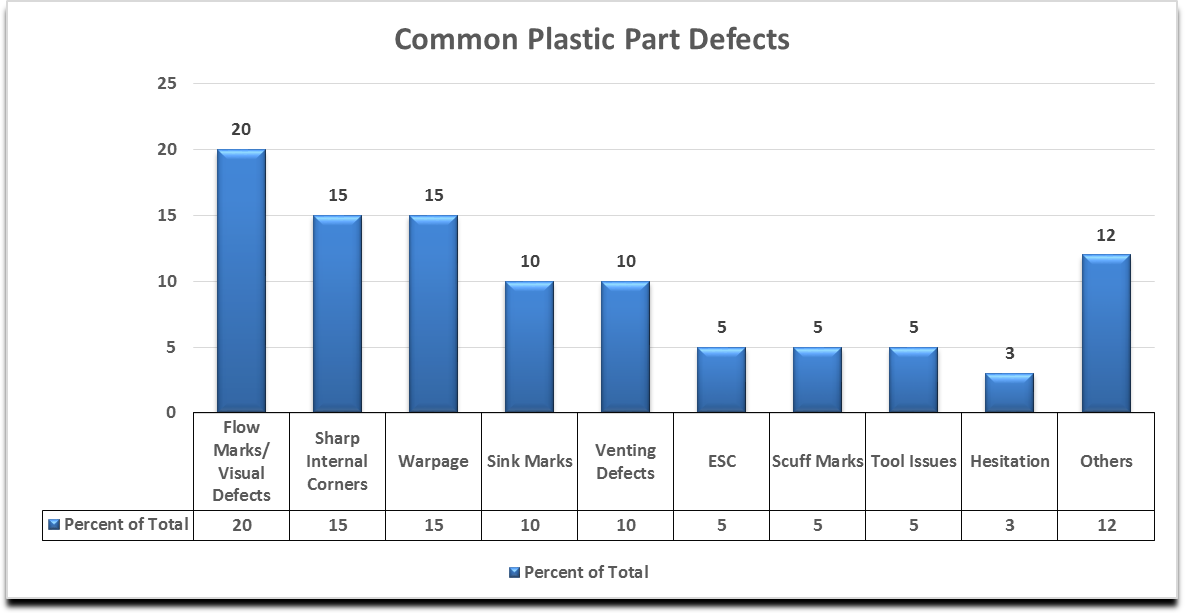 common plastic part defects