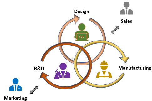 Collaborative Engineering design process
