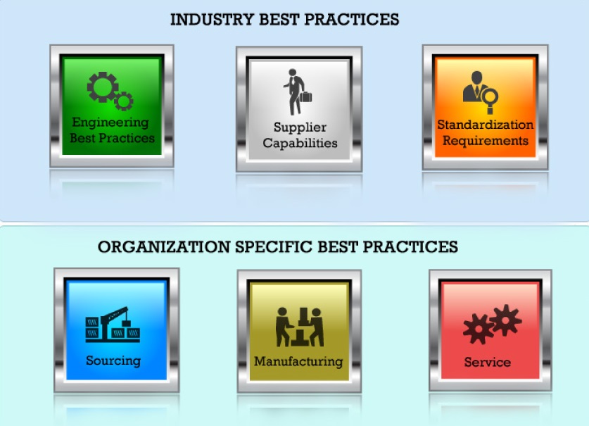 Industry Best Practices and  Organization Specific Best Practices