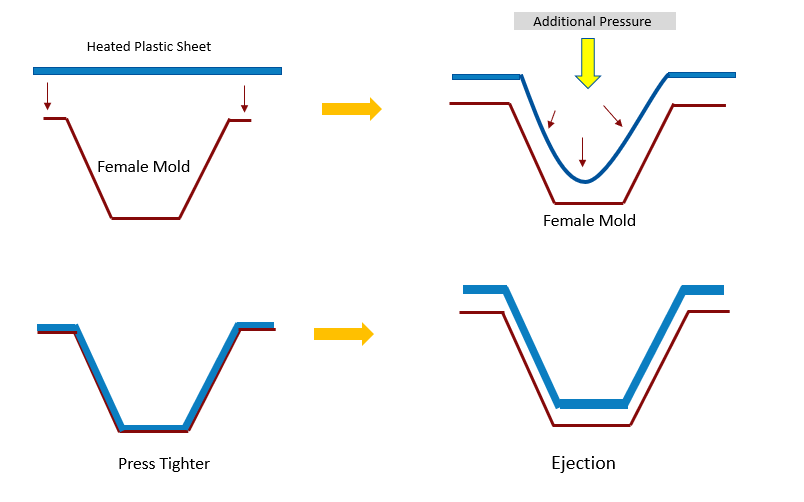 Process Steps: Pressure Thermoforming