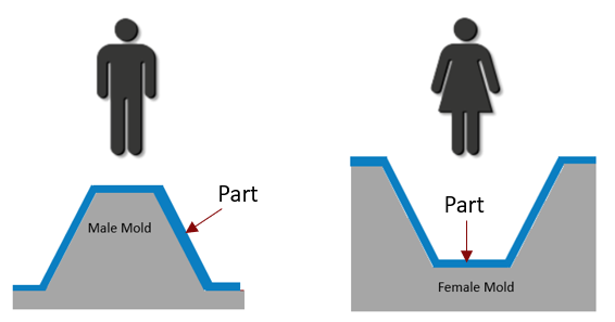  Male and Female Molds